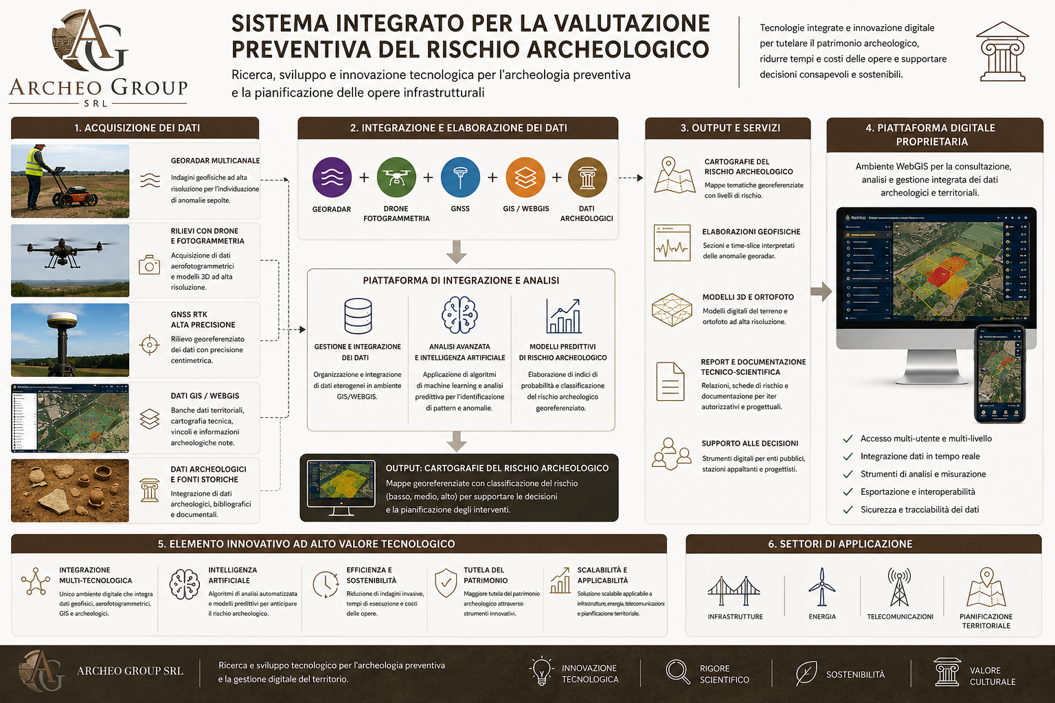Sistema integrato Archeo Group